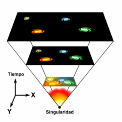La singularidad del Big Bang