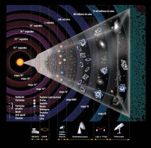 Lee más sobre el artículo Un comienzo para el universo